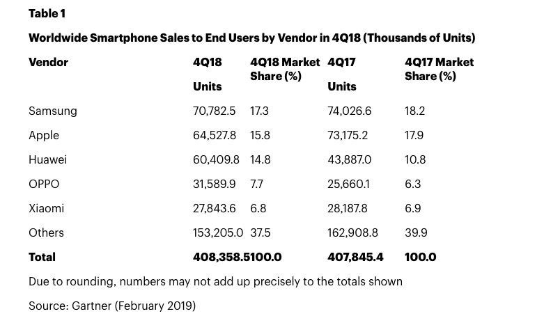 Iphone Sales Declined 118 In Q4 2018 Report Img 1
