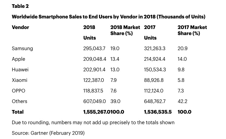 Iphone Sales Declined 118 In Q4 2018 Report Img 2
