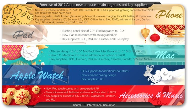 Kuo 2019 Apple Roadmap