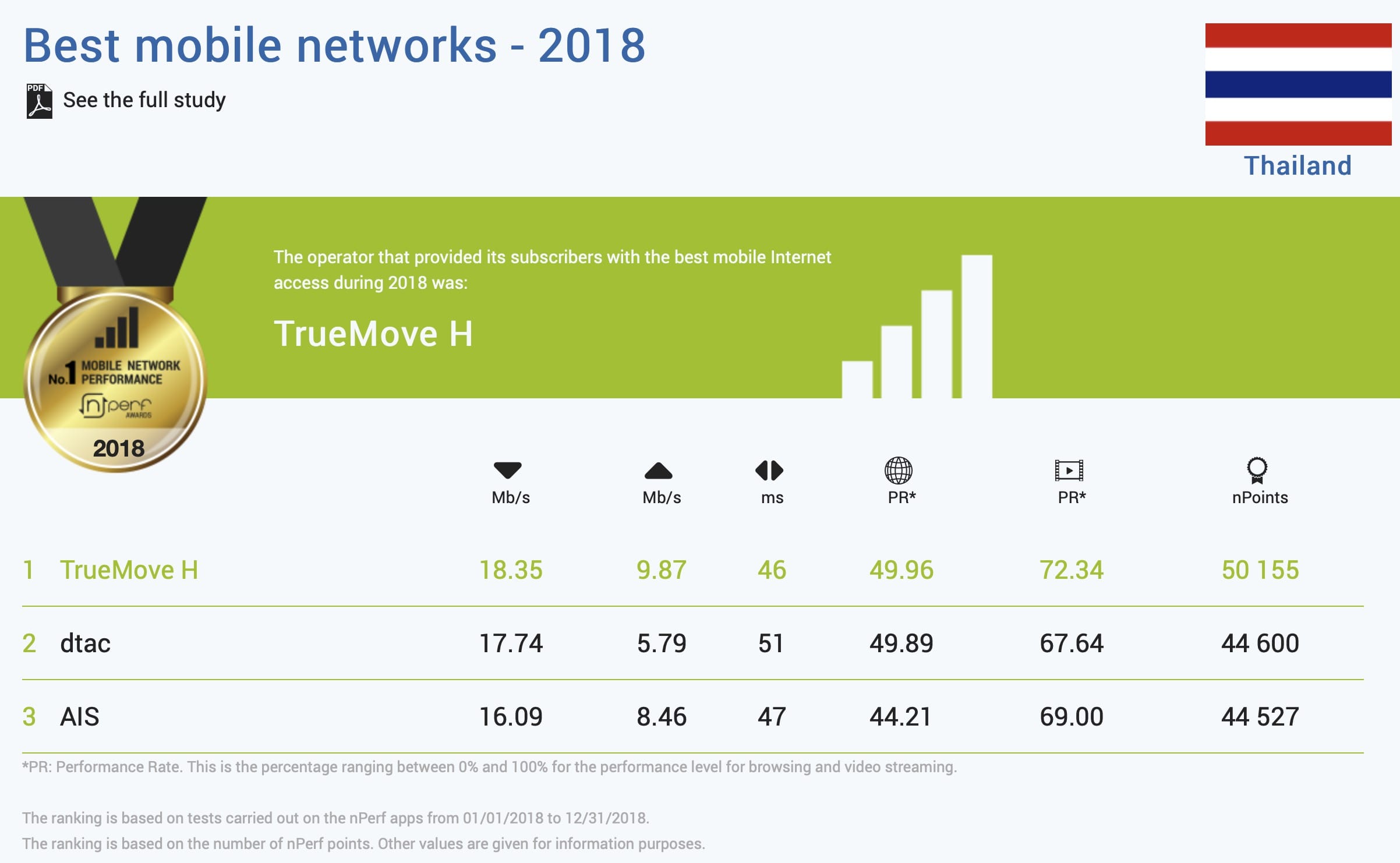 Npref Best Mobile Network Thailand 2018