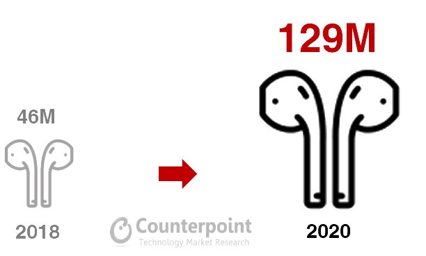 Global True Wireless Hearables Sales Volumes Millions Of Units