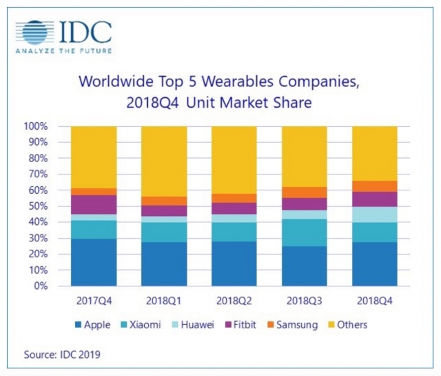 Apple Watch Shipments 10 4 Million In Q4 2018 Idc Report Img 2