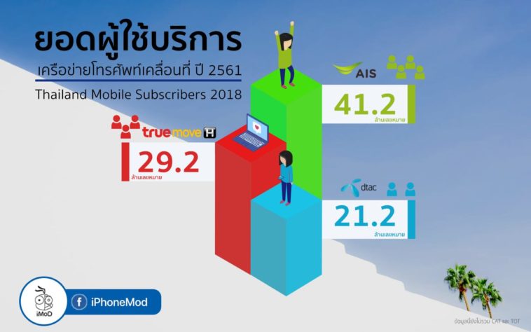 Thailand Mobile Subscribers 2018 Cover