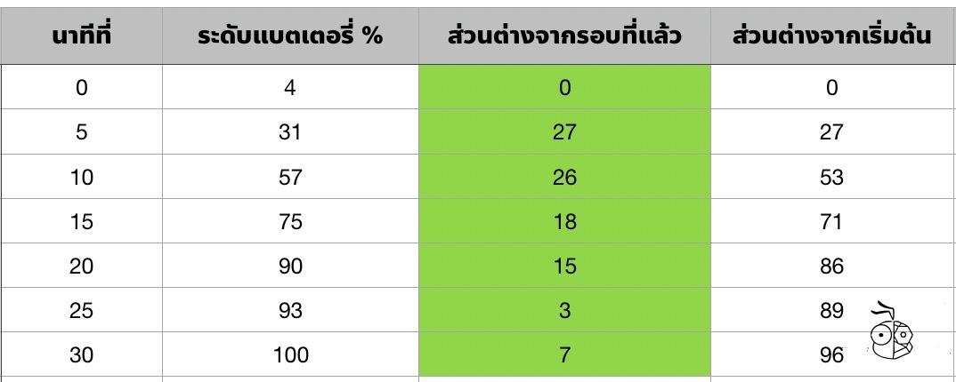 Airpods 2 Chrage Speed Test Final