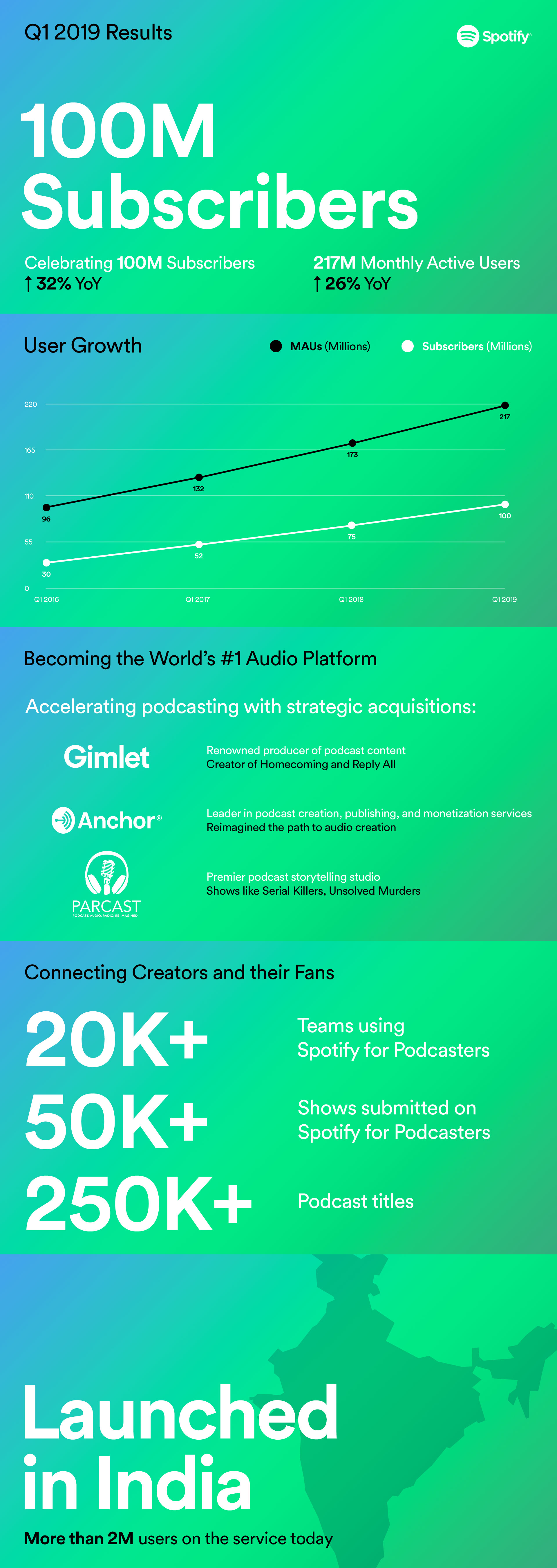 Spotify Premium User 100 Million Img 2