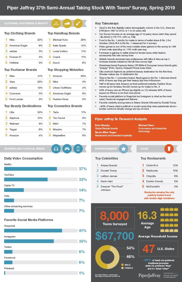 Survey Claims 86 Percent Of Us Teens Plan To Choose Iphone As Next Smartphone Img 1