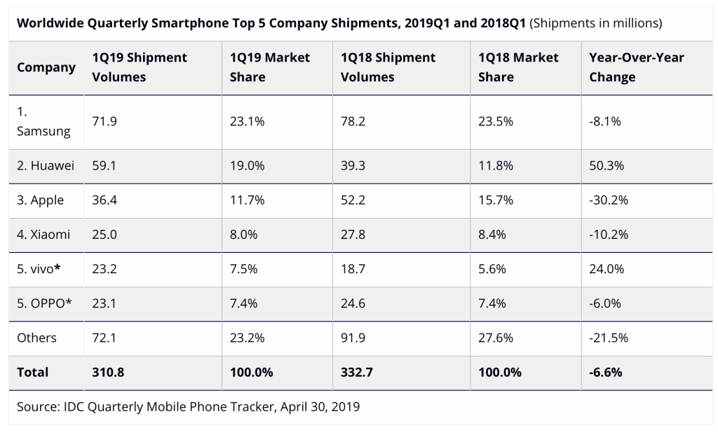 Apple Iphone Sales Drop Q1 2019 Idc Report Img 1