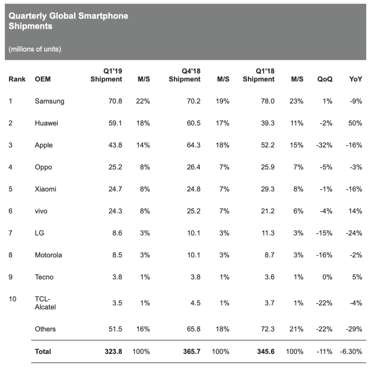 Ihs Iphone Q2 2019 Shipments Estimate Img 1