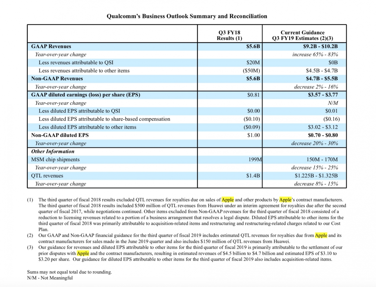 Qualcomm Apple Settlement 4 Billion Dollars Report Img 1