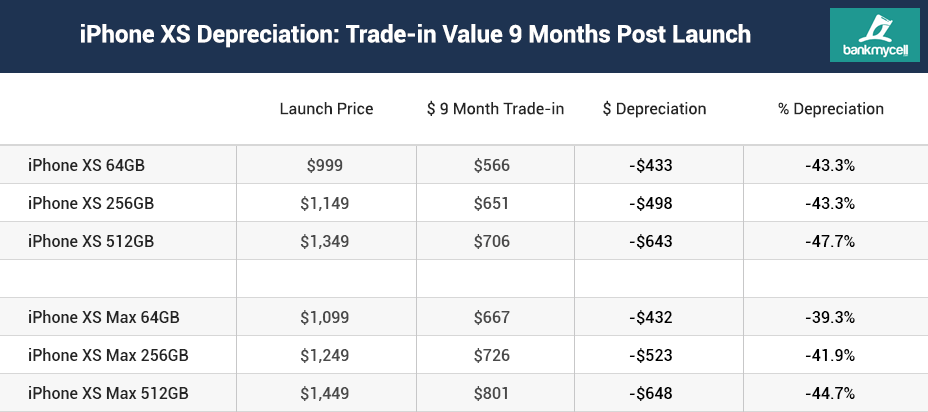 Iphone Xs Max Xr Resale Value Galaxy S10 Img 2