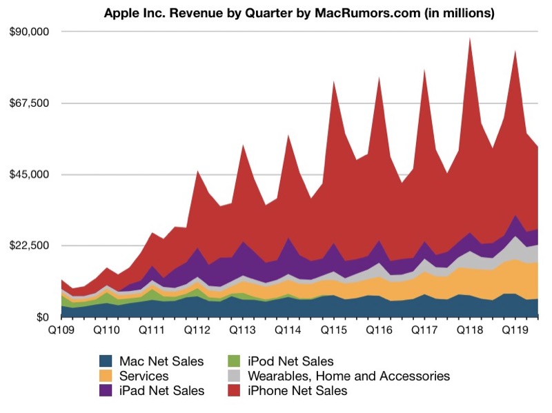 Apple Q3 2019 Earnings Results Macrumors Img 1