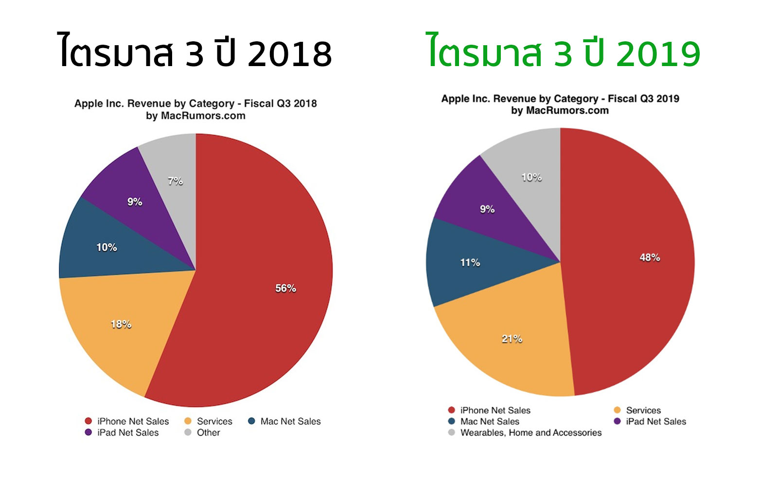 Apple Q3 2019 Earnings Results Macrumors Img 3