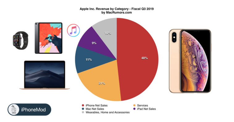 Apple Q3 2019 Earnings Results Other Product And Service Growth