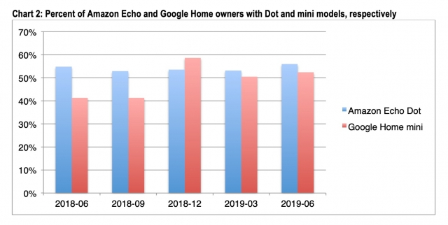 Homepod 5 Percent Sales Smartspeaker Us Market Q2 2019 Img 2