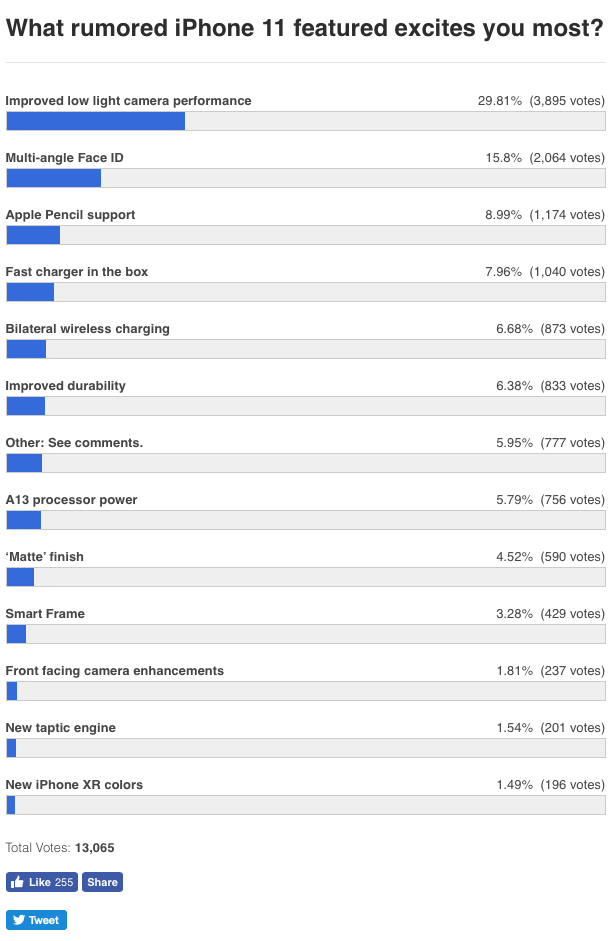 9to5mac Most Feature Iphone 11 Poll Img 2