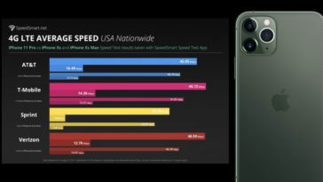 Iphone 11 Pro Lte Speed Faster Than Iphone Xs Report
