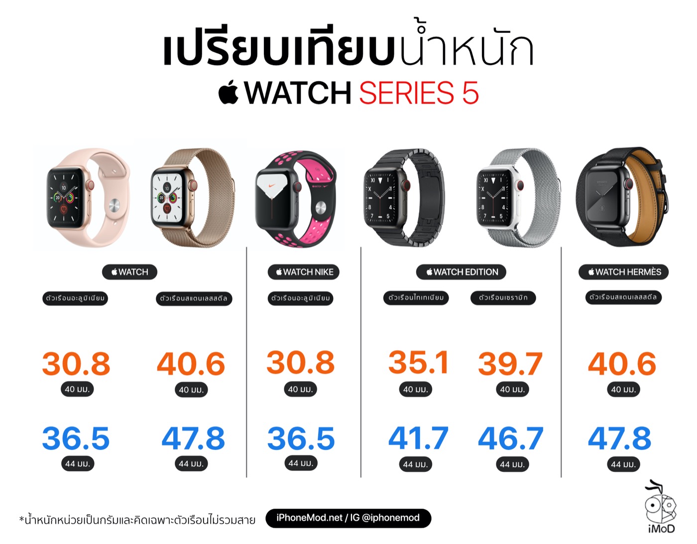 Apple Watch Series 5 แต่ละรุ่น มีน้ำหนักเท่าไหร่ เปรียบเทียบกันชัด ๆ