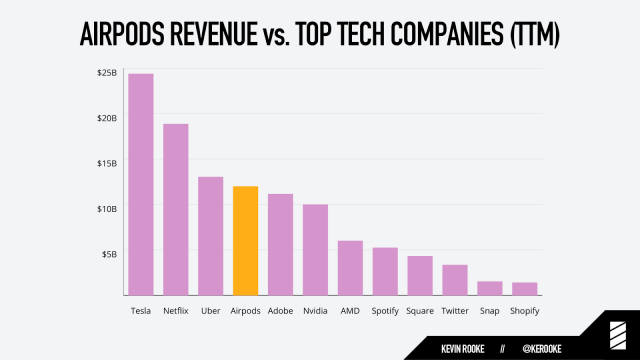 Airpods Make Revenue Than Tech Companies Img 1