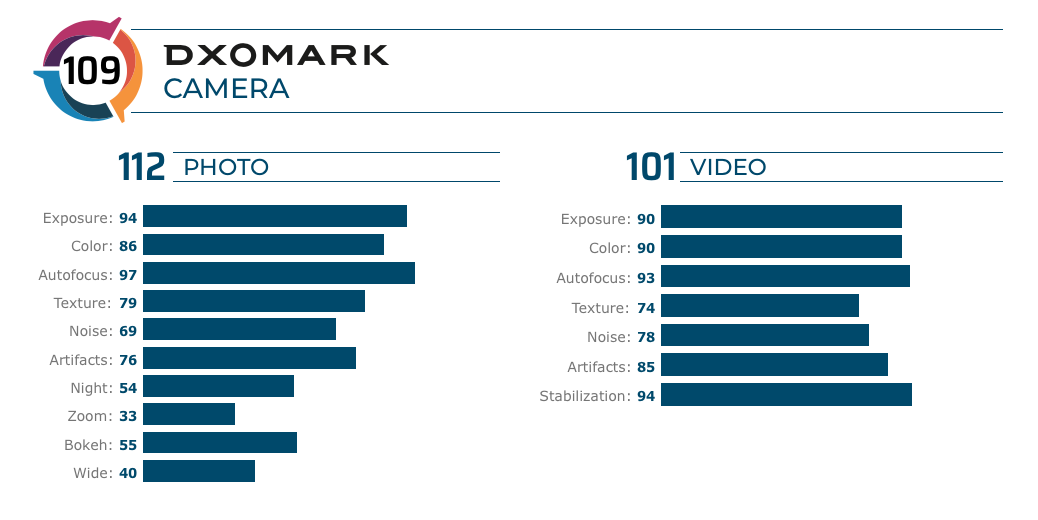 Dxomark Iphone 11 Score Img 1
