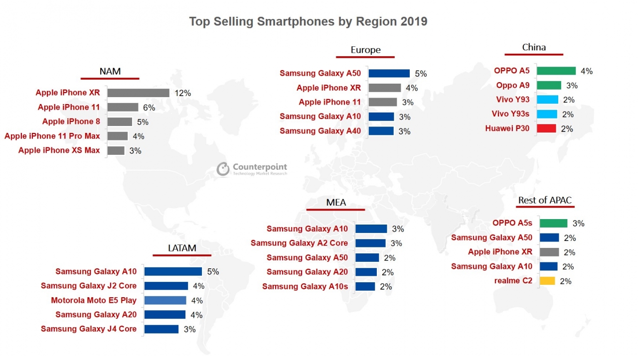 Iphone Xr Best Selling Smartphone 2019 Counterpoint Report Img 2