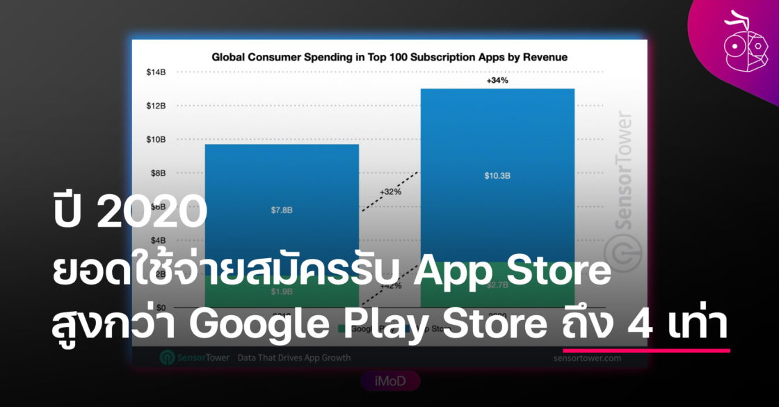 App Store มียอดใช้จ่ายการสมัครรับในปี 2020 สูงกว่า Google ...