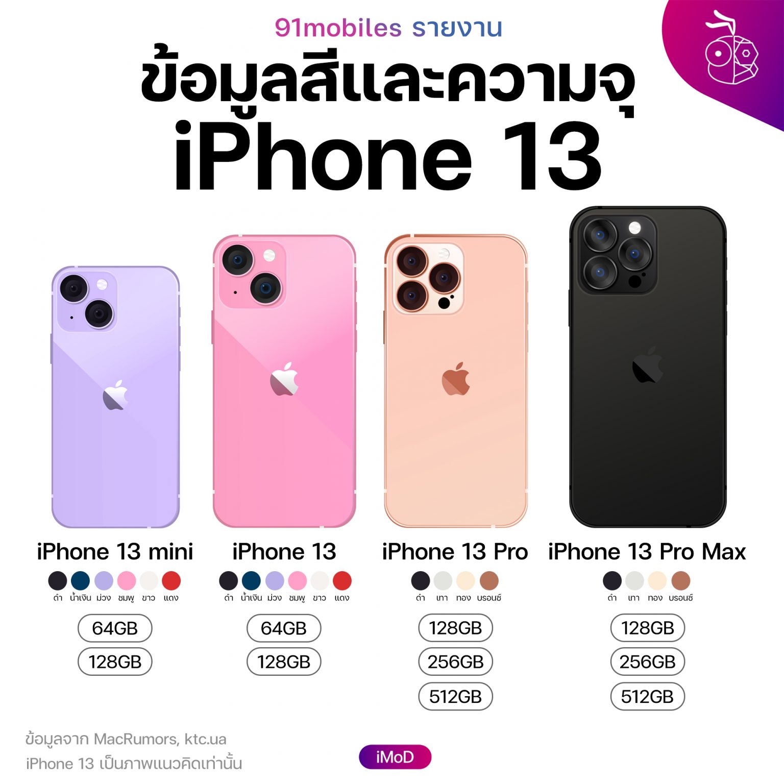 (ไม่ยืนยัน) เผยข้อมูลความจุและสีใหม่ของ iPhone 13, iPhone 13 Pro