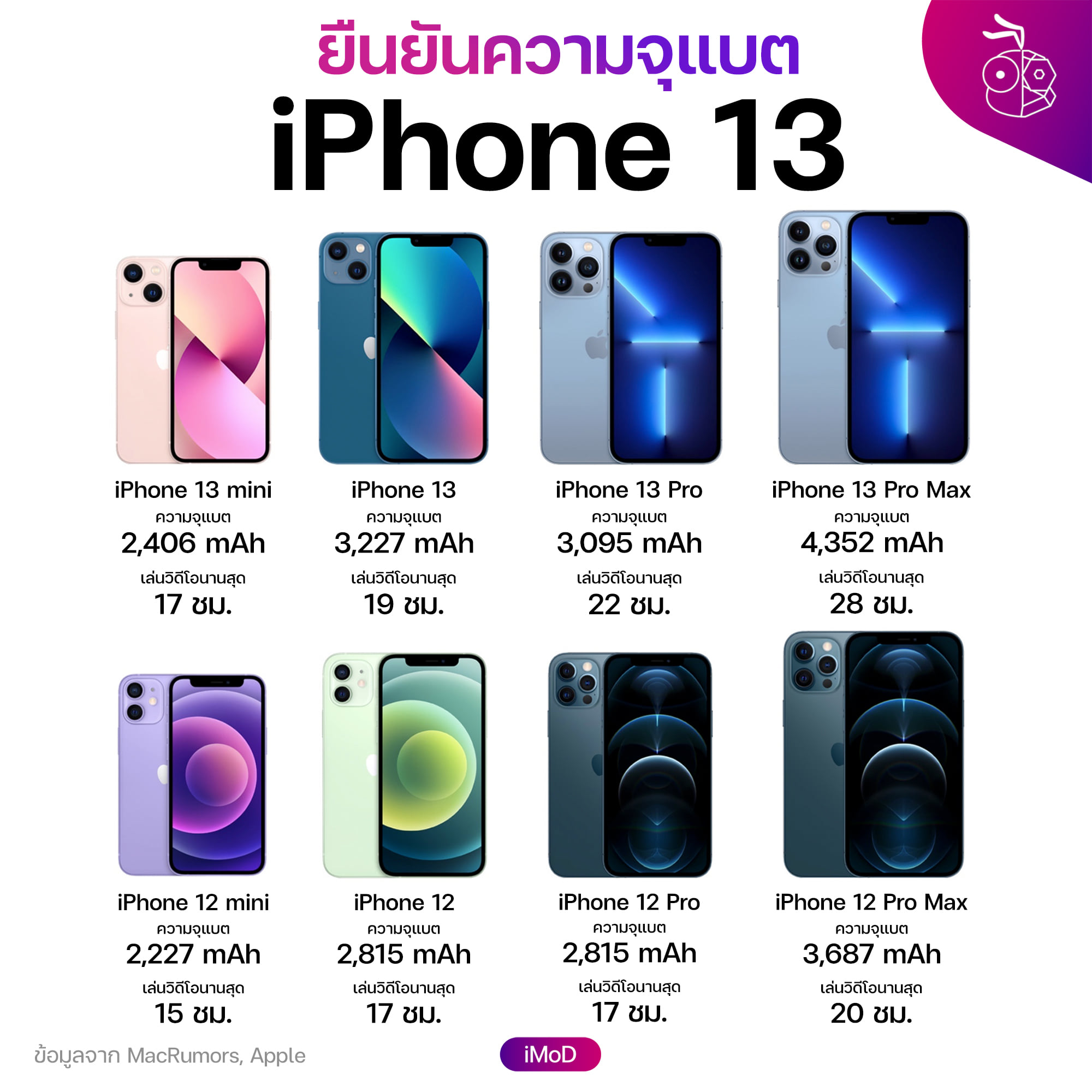 Confirmed Iphone 13 Mini Iphone 13 Iphone 13 Pro And Iphone 13 Pro Max Battery Capacity Newsdir3