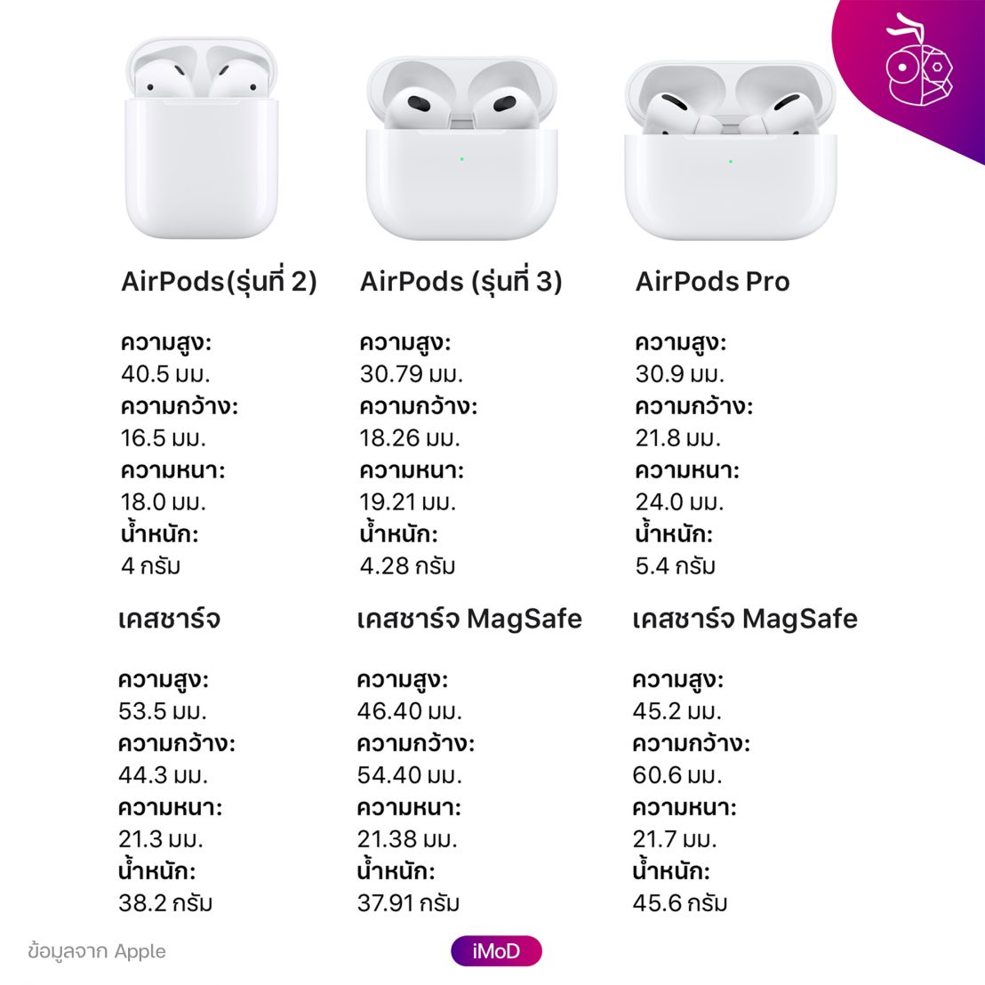 11 สิ่งที่ทำให้ AirPods (รุ่นที่ 3) น่าซื้อ กับข้อมูลที่ควรทราบ