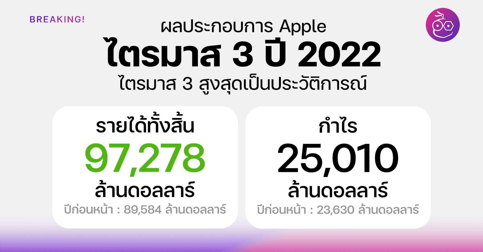 ผลประกอบการ Apple ไตรมาส 3 ปี 2022 ทำรายได้ไป 97,278 ล้านดอลลาร์