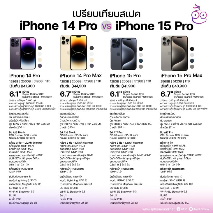 เปรียบเทียบสเปค Iphone 14 Series กับ Iphone 15 Series มีจุดไหนต่างบ้าง 5940